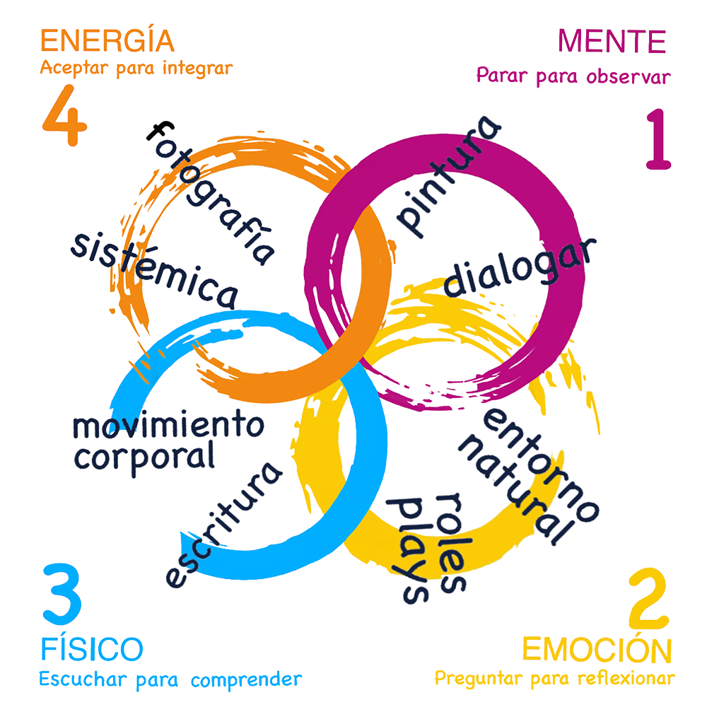 Logo Metodo Circulo Creativo Terapeutico
